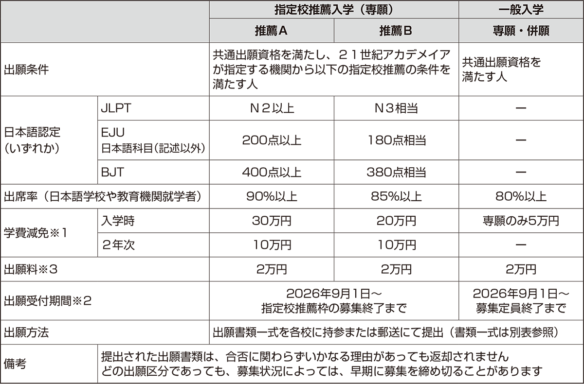 出願区分別リスト