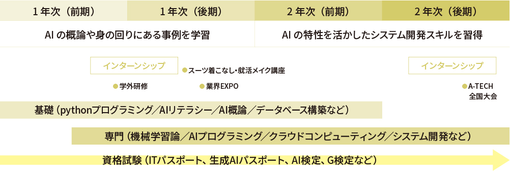 2年間の学びの流れ