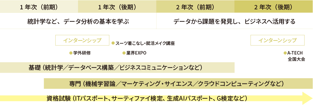 2年間の学びの流れ