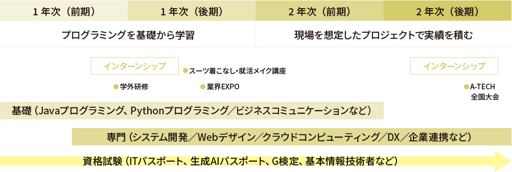 2年間の学びの流れ