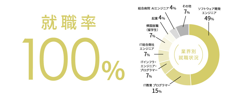 2024年度就職率100%