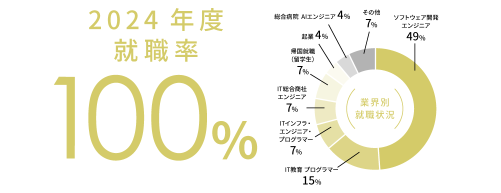2024年度就職率100%
