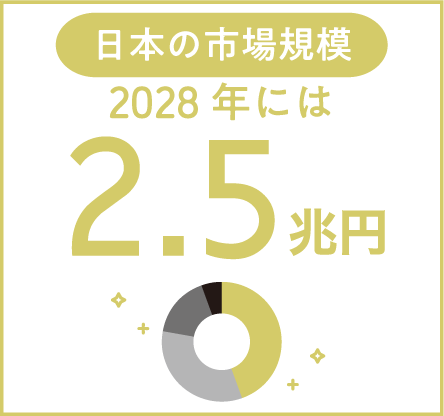 日本の市場規模 2028年には2.5兆円