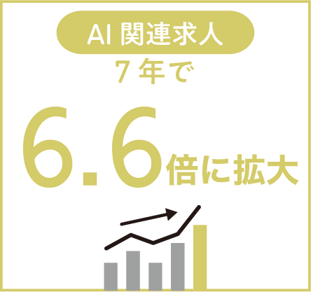 AI関連求人 7年で6.6倍に拡大