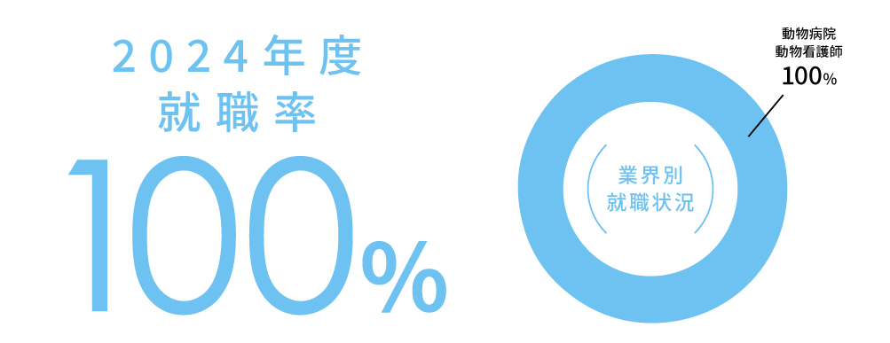 2024年度就職率100%