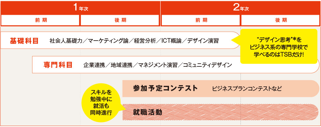 2年間の学びの流れ