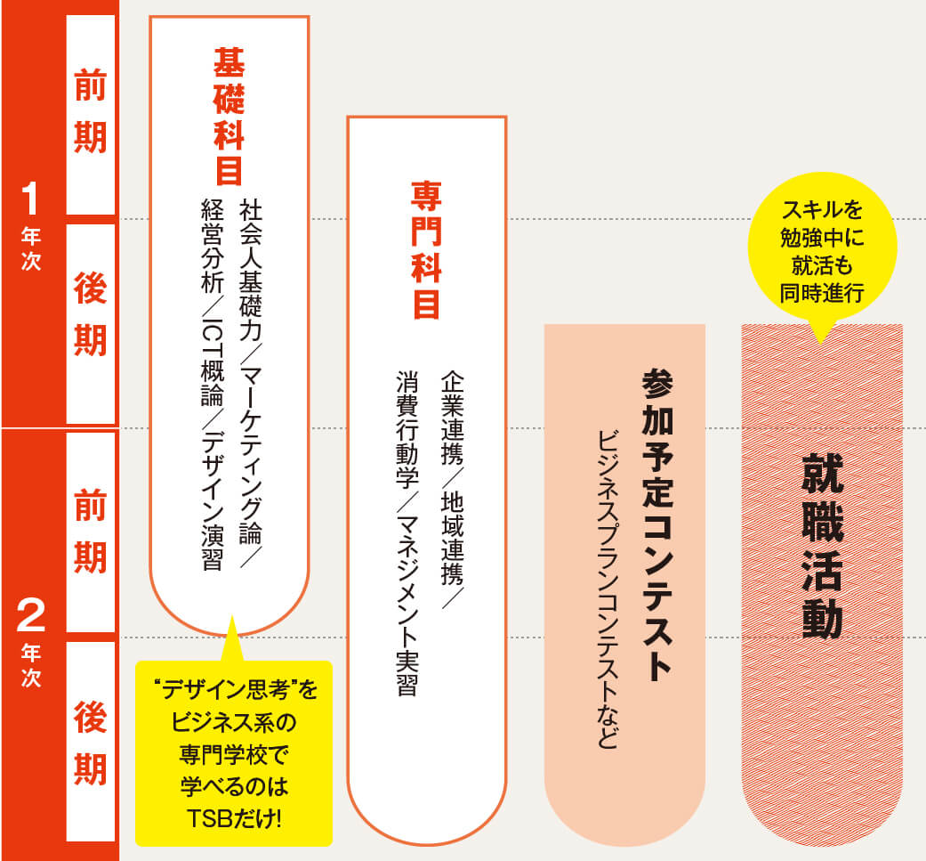 2年間の学びの流れ