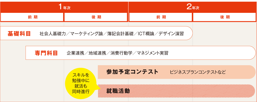 2年間の学びの流れ