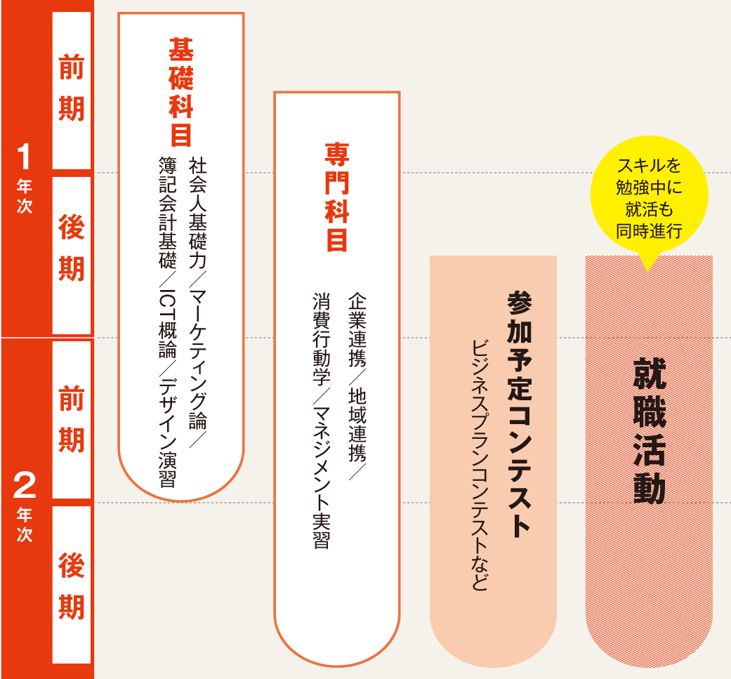2年間の学びの流れ