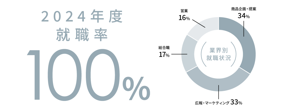 2024年度就職率100%