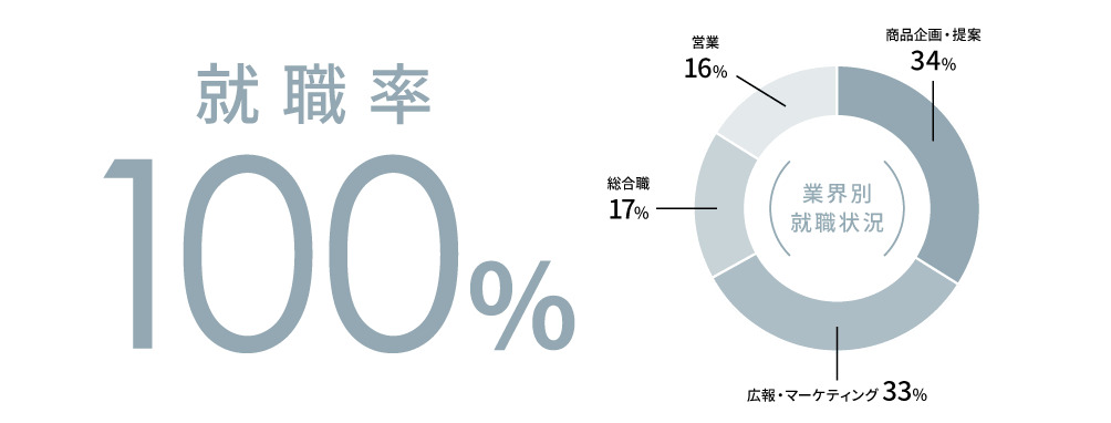 2024年度就職率100%