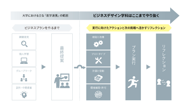学びのイメージ「提案で終わらせず実行までやり抜く」