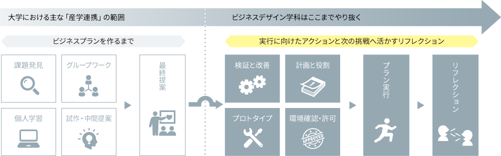 学びのイメージ「提案で終わらせず実行までやり抜く」
