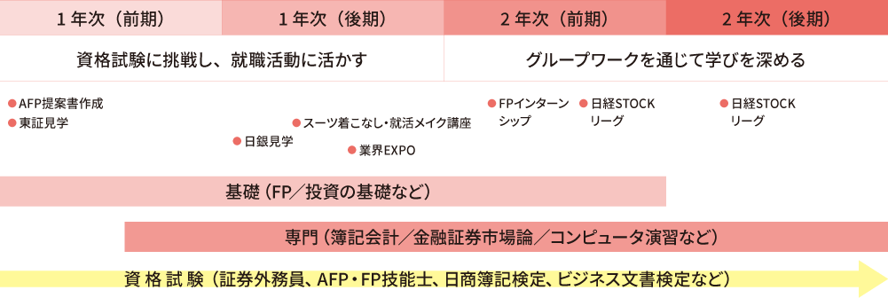2年間の学びの流れ
