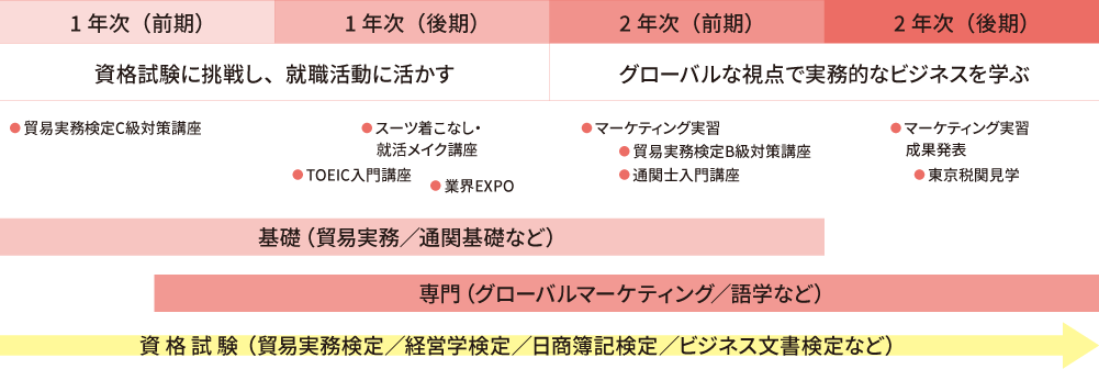 2年間の学びの流れ