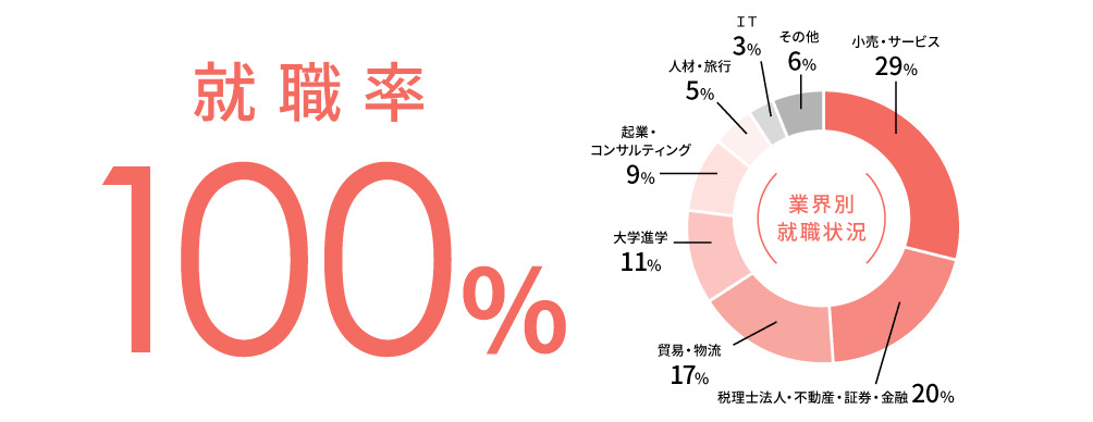 2024年度就職率100%