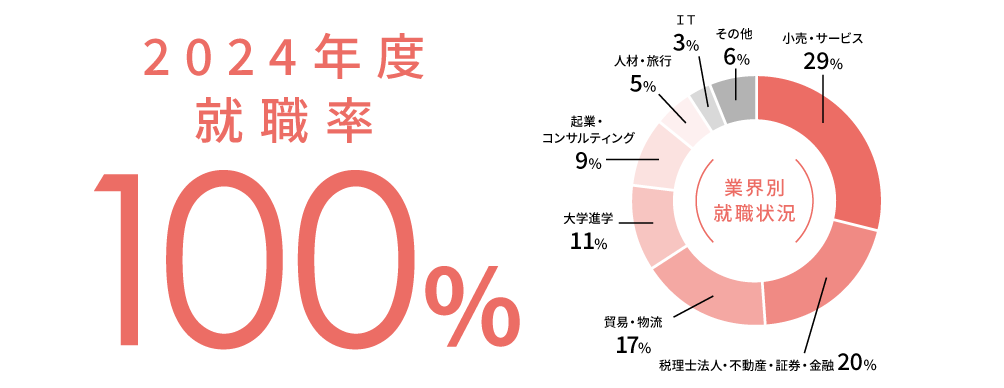 2024年度就職率100%