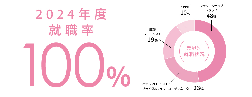 2024年度就職率100%