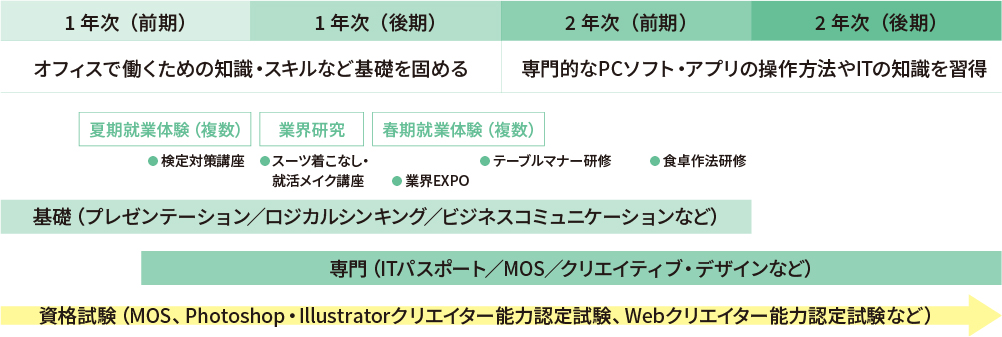 2年間の学びの流れ