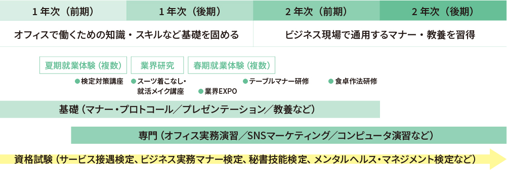 2年間の学びの流れ
