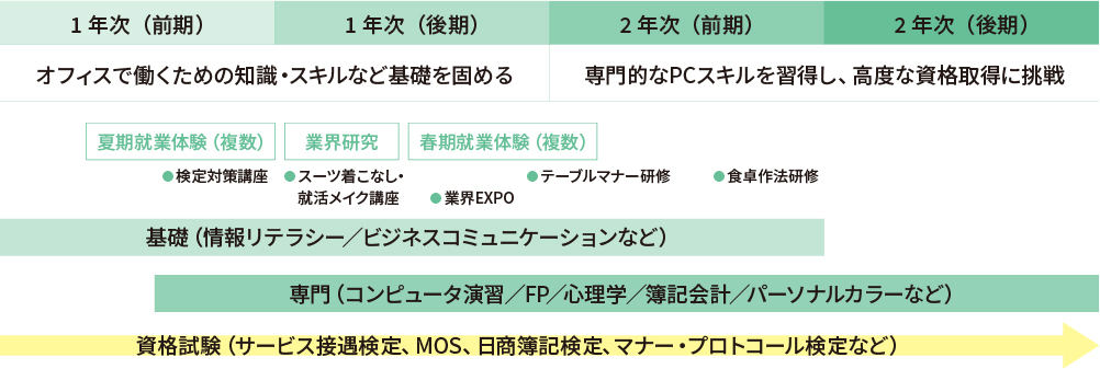2年間の学びの流れ