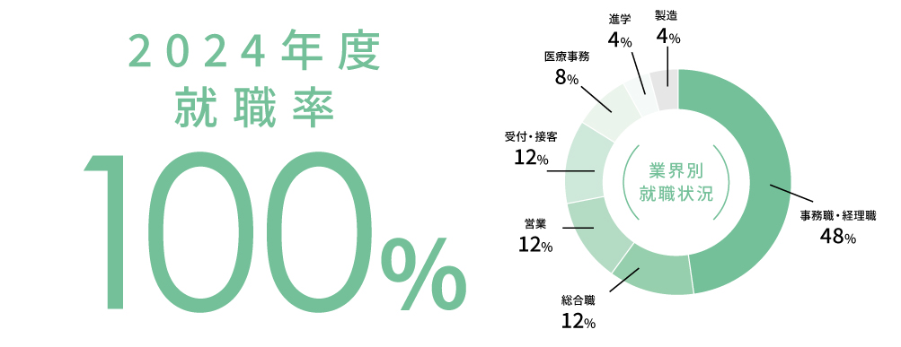 2024年度就職率100%