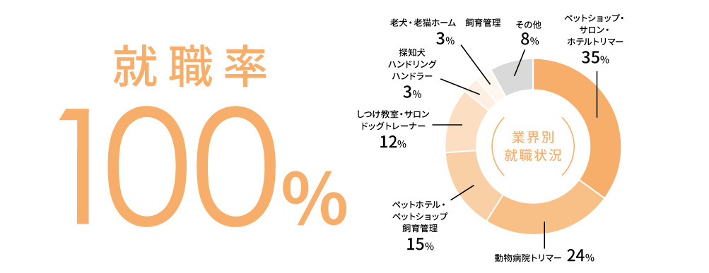 2024年度就職率100%