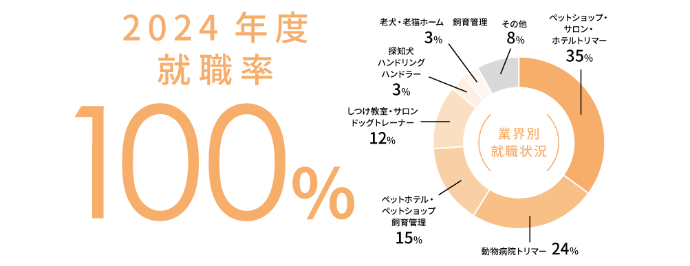 2024年度就職率100%