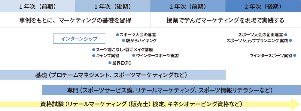 2年間の学びの流れ