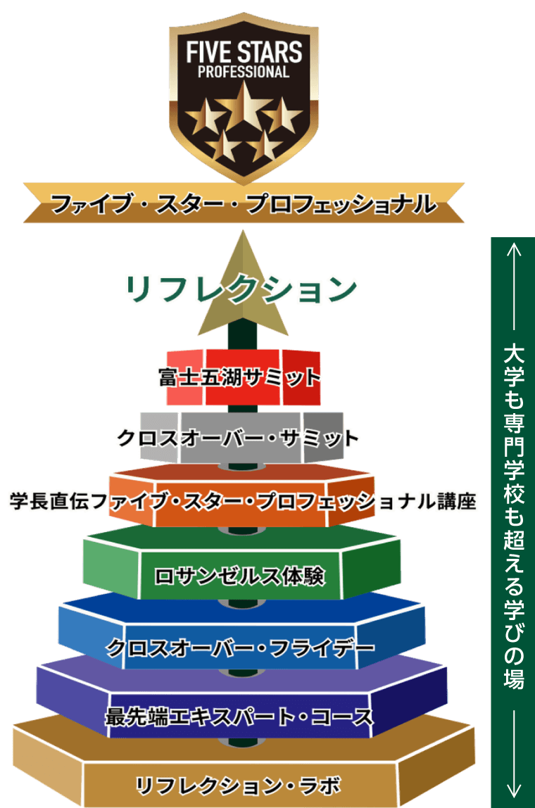 セブンステップカリキュラム