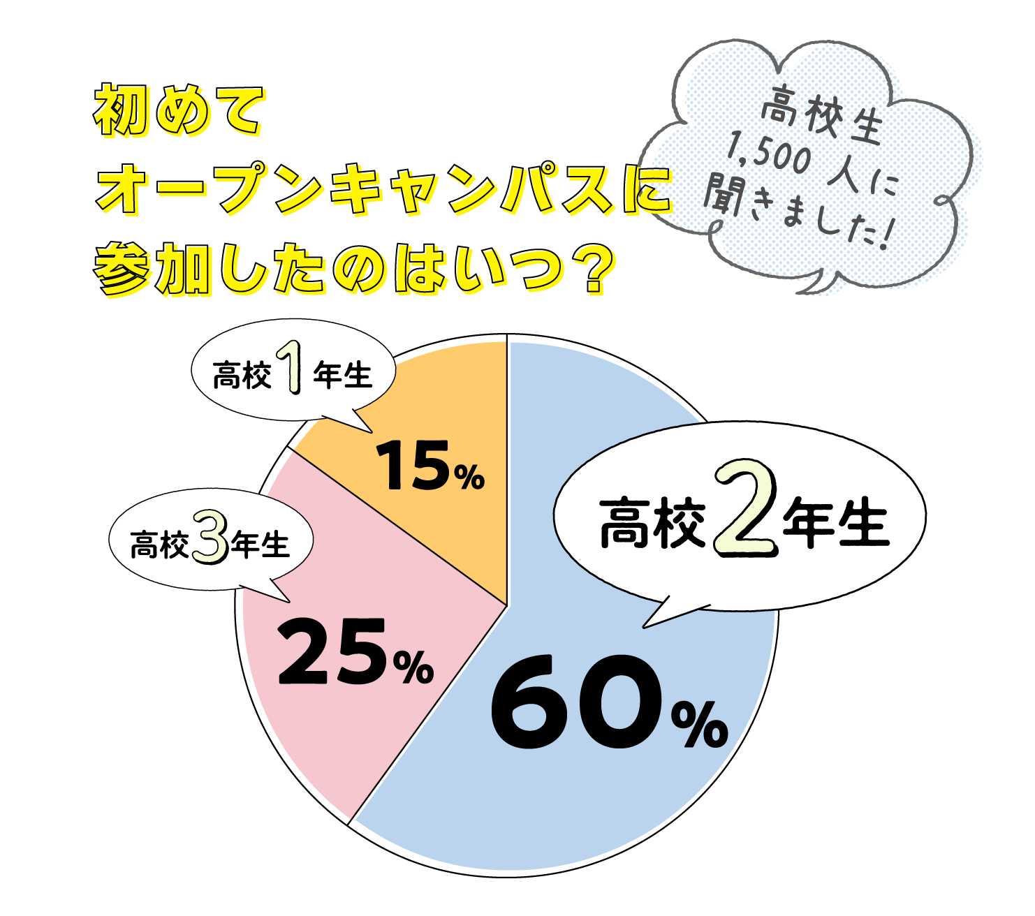 高校2年生で進路選びって早い？初めてオープンキャンパスに参加したのは？アンケート結果