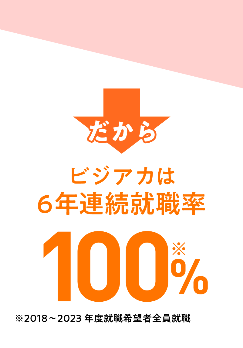 就職率6年連続100％