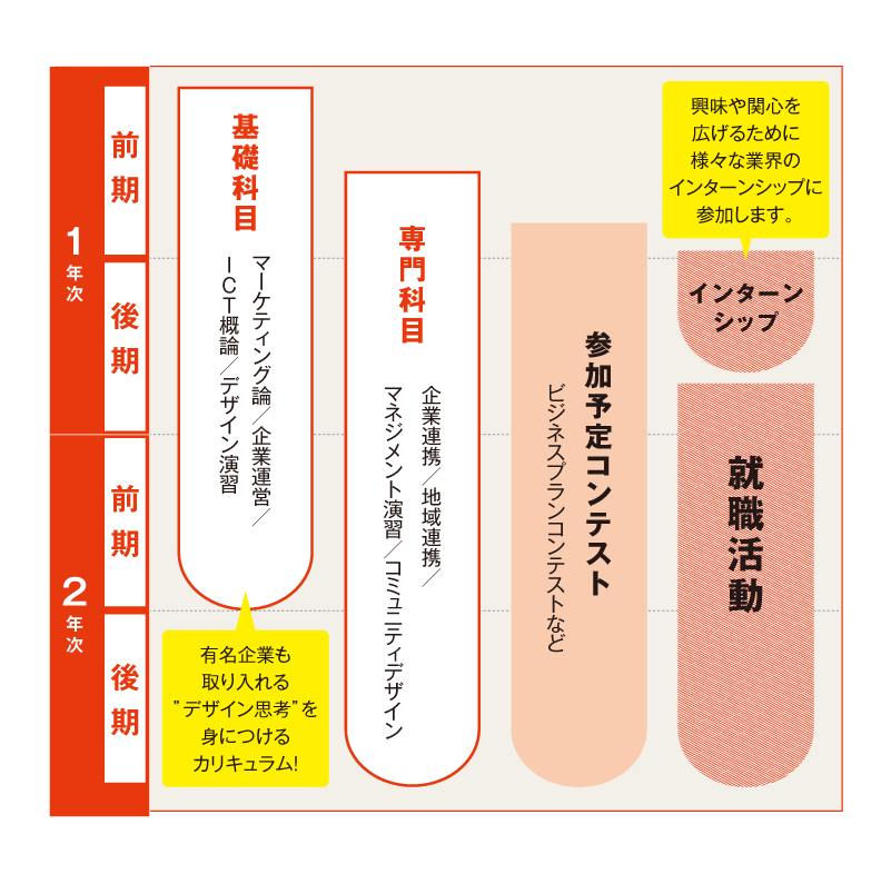 大学に負けない2 年間の学び