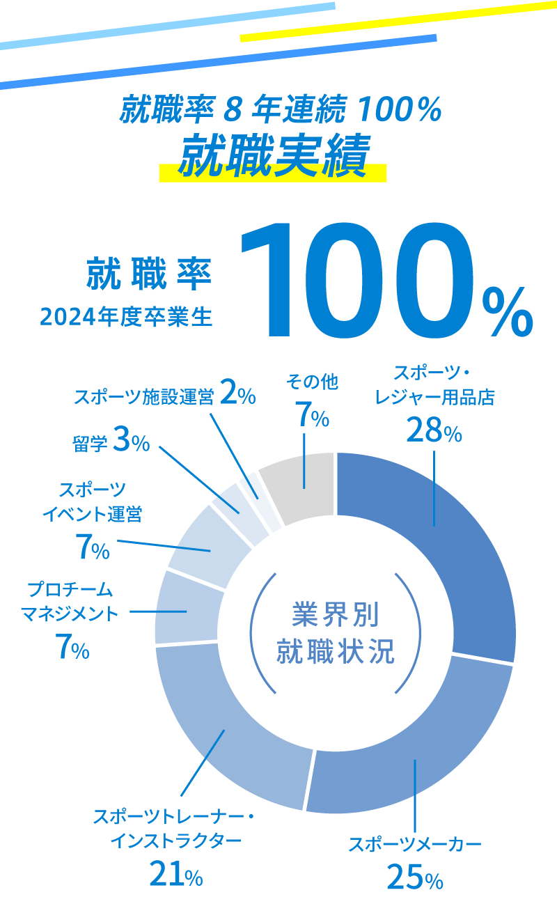 就職実績