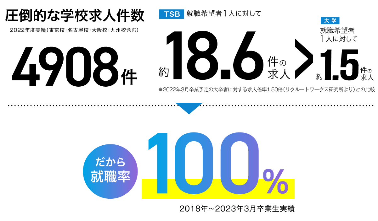 就職率100%