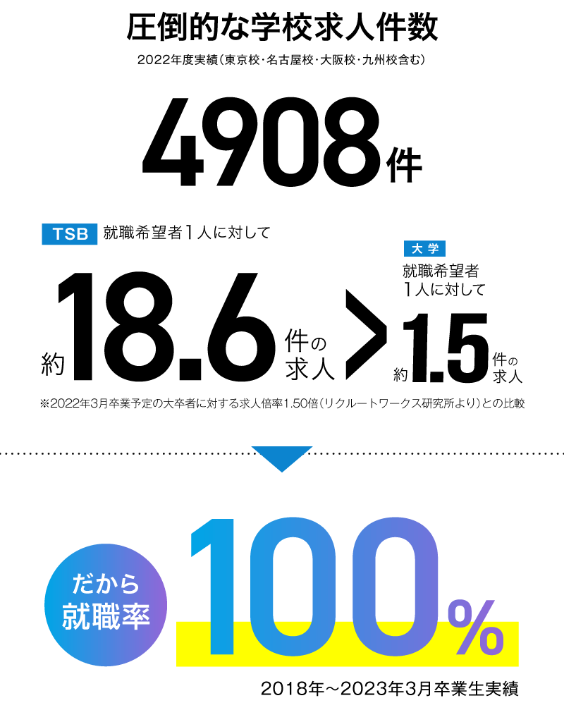 就職率100%
