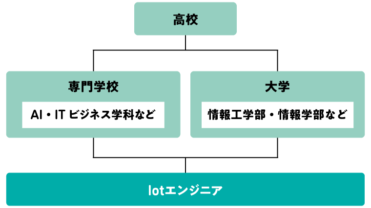 loTエンジニアになるには？