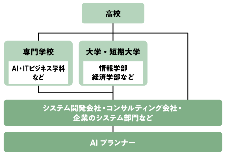 AIプランナーになるには？