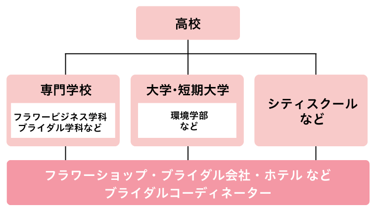 ブライダルフラワーコーディネーターになるには？