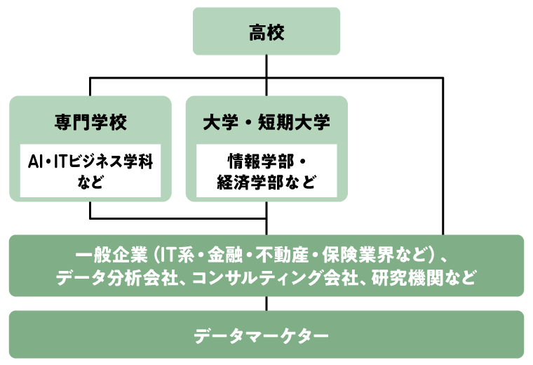 データマーケターになるには？