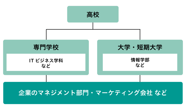 データサイエンティストになるには?