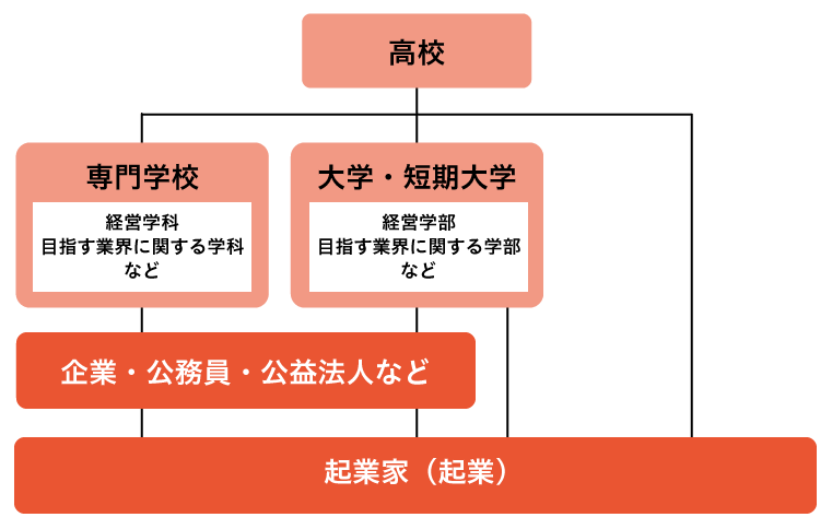 起業家になるには?