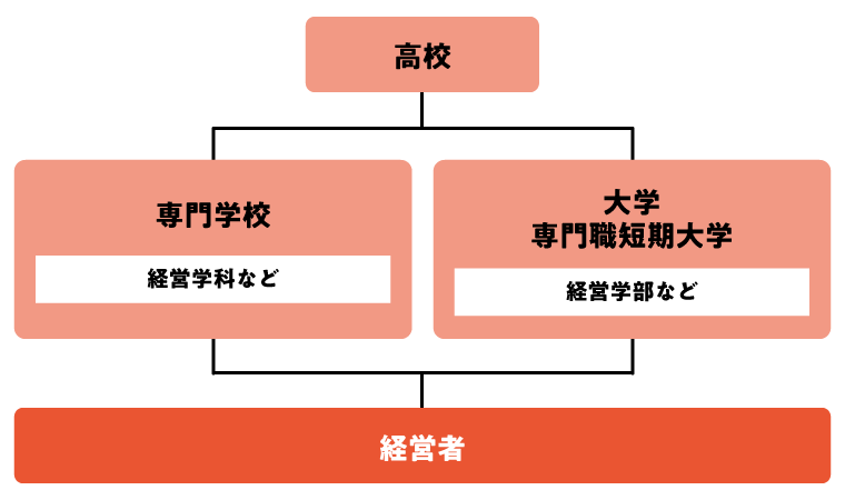 経営者になるには？