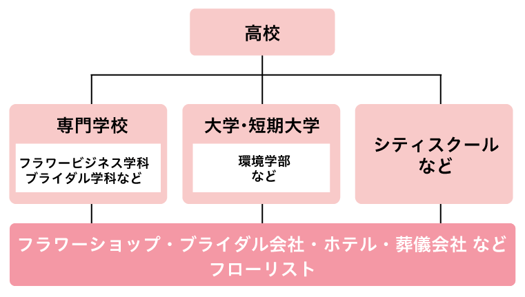 フローリストになるには?