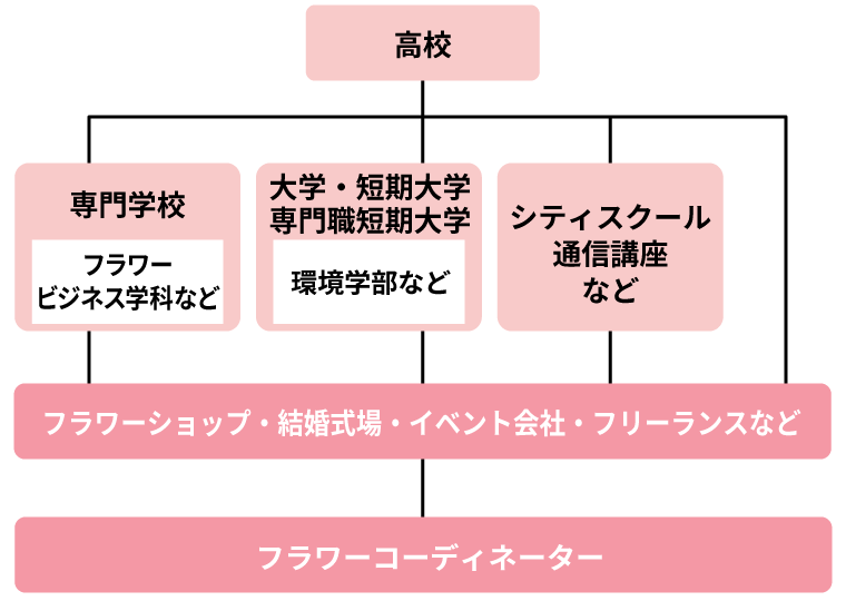 フラワーコーディネーターになるには？