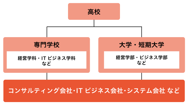 ITコンサルタントになるには?