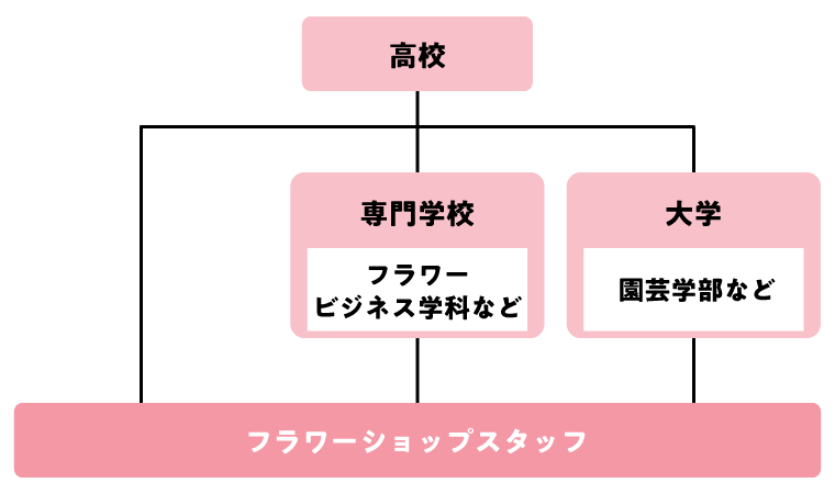フラワーショップスタッフになるには?必要な資格は?