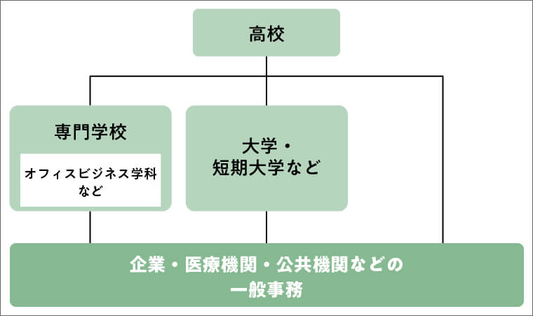 一般事務になるには?