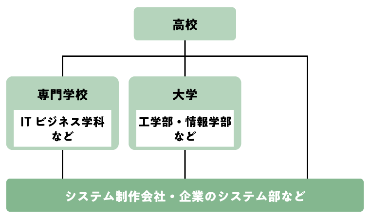 AIエンジニアになるには？