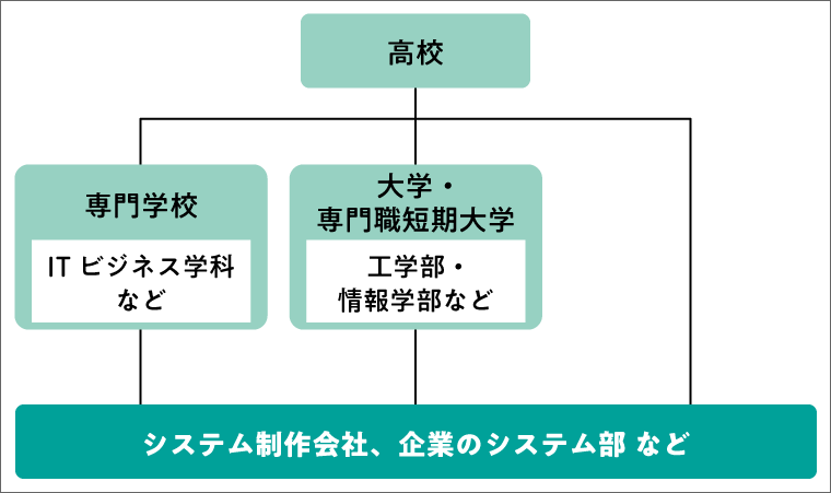 システムエンジニアになるには